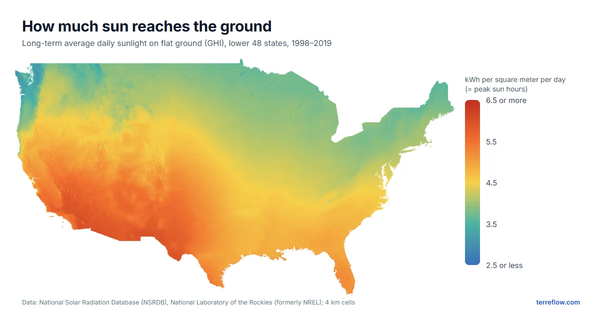 Map of the lower 48 states colored by average daily sunlight on flat ground. The desert Southwest is red, above 5.5 kWh per square meter per day; most of the South and the Plains are orange to yellow, 4.5 to 5.5; the Midwest and Northeast are green, 3.5 to 4.5; western Washington and Oregon are blue, below 3.5.