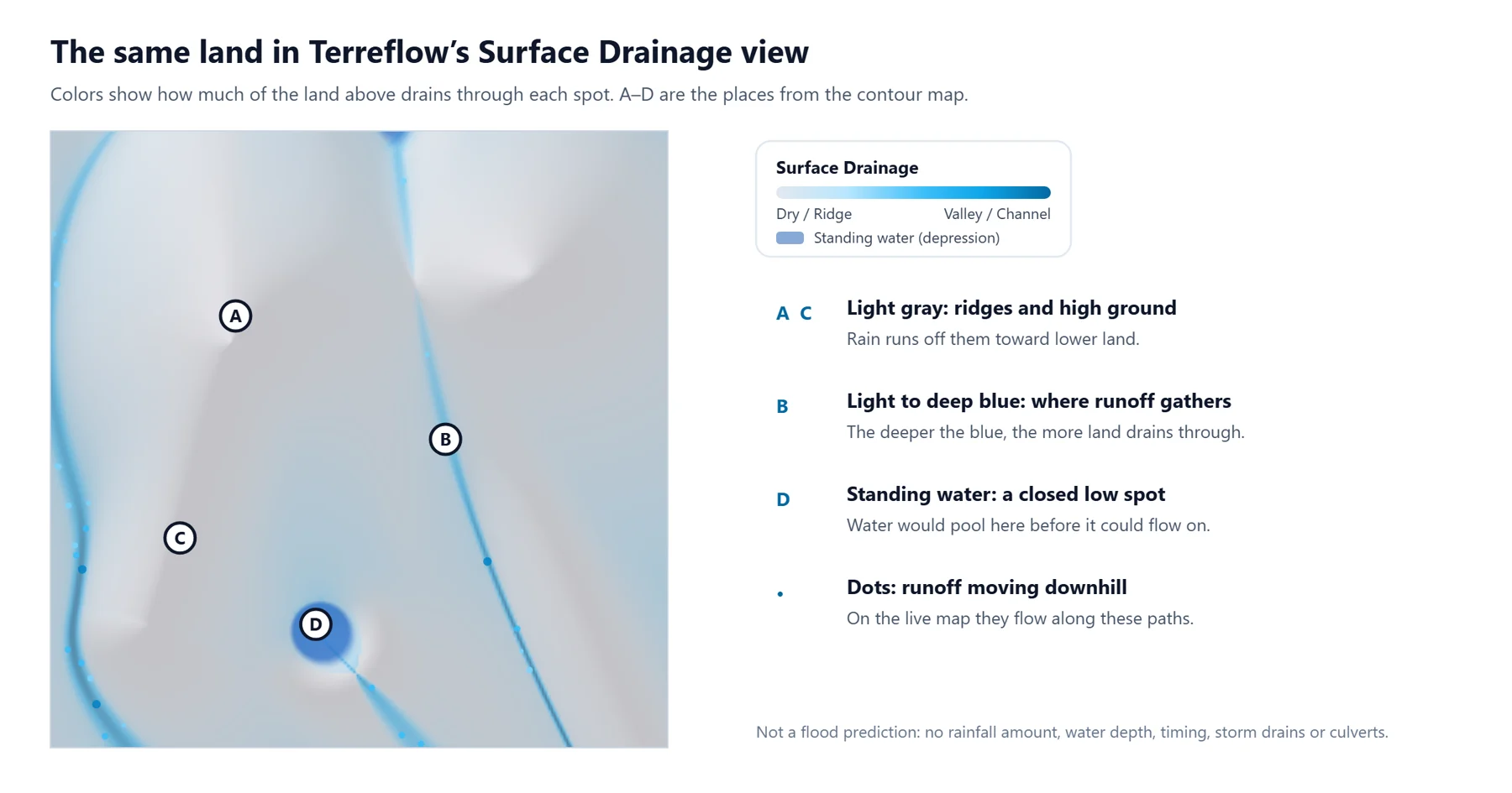 The invented landscape in a Surface Drainage view. High ground and ridges are light gray, slopes are pale blue, the valley is a deep blue line, and the closed low spot is shaded as standing water. A legend reads Surface Drainage, Dry or Ridge to Valley or Channel, and Standing water (depression).